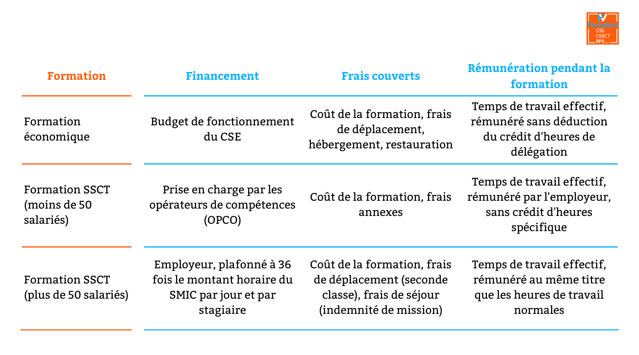 tableau pour la formation CSE recensant le financement des formation CSE selon la taille de l'entreprise.